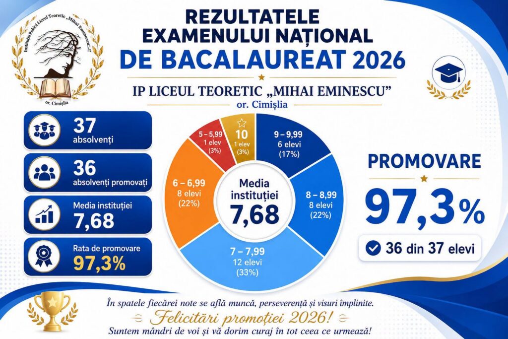 Rezultatele examenului national de bacalaureat 2026